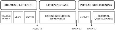 Happy and sad music acutely modulate different types of attention in older adults